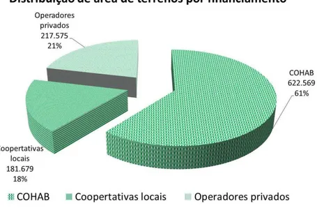 Figura 1.16 - Distribuição da área dos terrenos por tipo de financiamento 