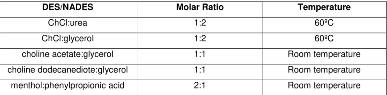 Table II.1- Molar ratio and formation temperature of DES/NADES used for reactions and separation