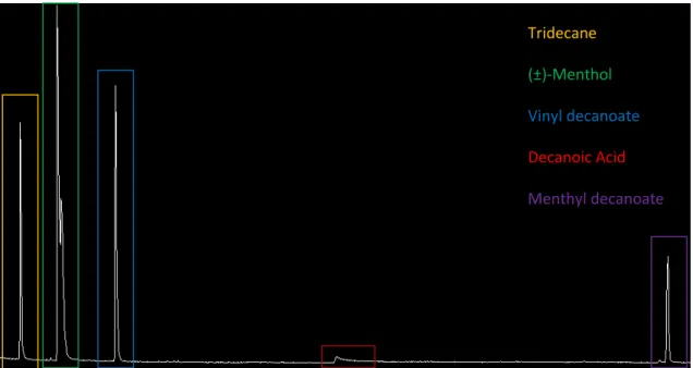 Figure II.3- Chromatogram for the reaction with vinyl decanoate, with identification of each peak.