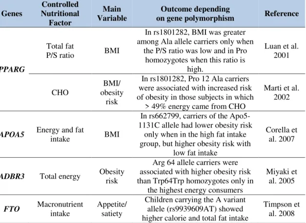 Table 1.4 - Gene vs. nutritional intake interactions on obesity/adiposity markers (Marti et al