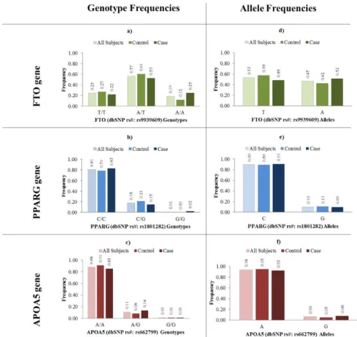 Figure 3.1  –  Genotype and allele frequencies data for FTO (dbSNP rs#: rs9939609), PPARG (dbSNP  rs#: rs1801282) and APOA5 (dbSNP rs#: rs662799)
