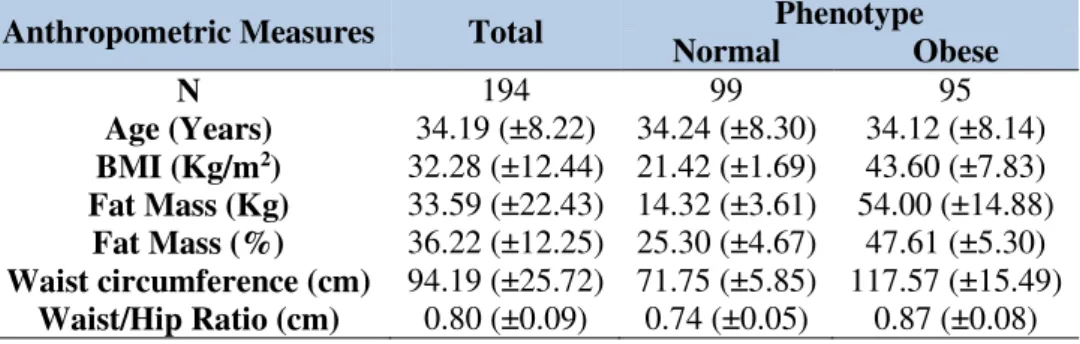 Table 3.2 - Anthropometric data of all subjects subdivided by phenotype. Obesity status: normal (BMI  between 18.50 and 24.99 Kg/m 2 ), obese (BMI ≥ 30.00 Kg/m 2 ); all data presented as  means ± standard  deviation