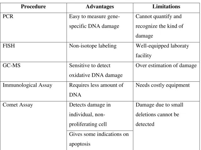 Table 1:Different assays to assess the damage on DNA - Adapted from Gunasekarana et. al 2015 