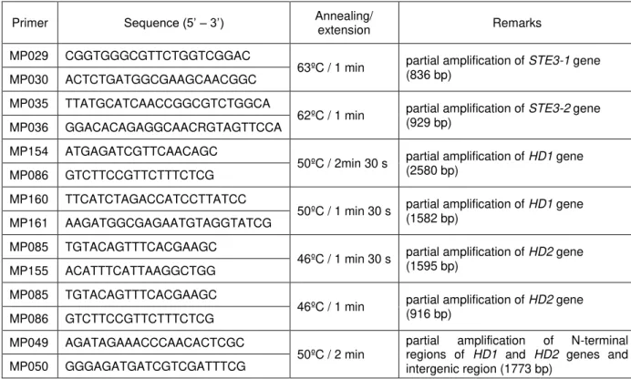 Table 2.2. List of primers and PCR conditions used to amplify MAT genes in P. rhodozyma strains