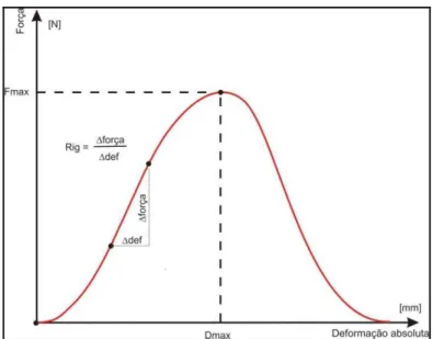 Figura  1  –  Diagrama  de  força  X  deformação  absoluta.  Levando-se  em  consideração  que  na  porção  linear  da  curva  a  deformação  é  diretamente proporcional  à  força, é  possível  calcular a rigidez do material como a razão entra a variação d