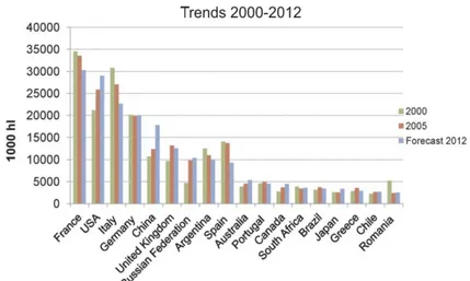 Figure 1.2 - Consumption of wine in leading countries and in 3  different years (Organisation internationale de la Vigne et du Vin,  2013d)