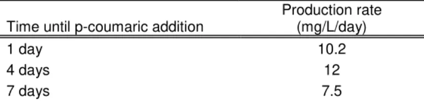 Table  3.3  -  Production  rate  determined  for  each  3  flasks  with  the  addition  of  p-coumaric  at  different  times