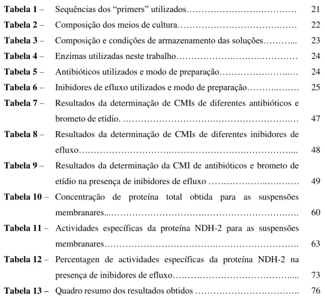 Tabela 1 –  Sequências dos “primers” utilizados…………………….…………  21 Tabela 2 –  Composição dos meios de cultura…………………………….……  22 Tabela 3 –  Composição e condições de armazenamento das soluções………..