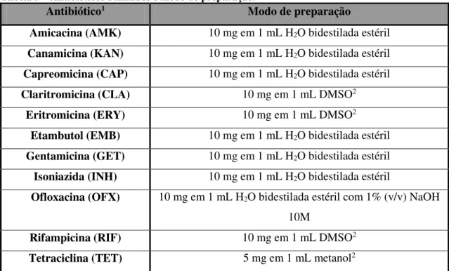 Tabela 5  –  Antibióticos utilizados e modo de preparação. 