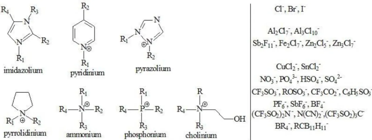 Figure I.2 - Most common ions and cations featuring in ionic liquids 132 . 