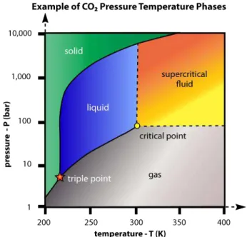 Figure I.4 - Carbon dioxide pressure-temperature phase diagram 68 . 