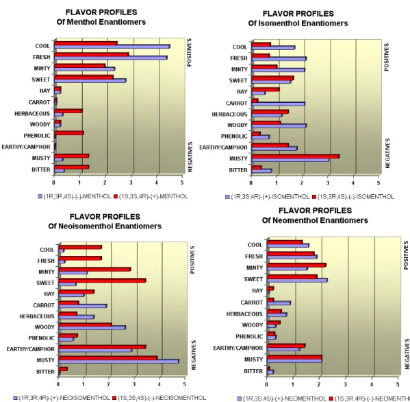 Figure I.7 - Different characteristics of the eight menthol stereoisomers according to consumers and  differentiation of characteristics between the appreciated ones and those undesirable to be presented  in products 80 