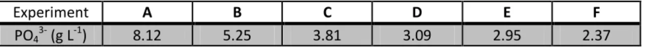 Table 1 - Phosphate concentrations of the different experiments in the shake flasks assays