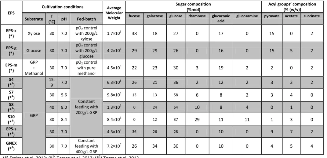 Table 2 - Biopolymers description including cultivation conditions and physical characterization