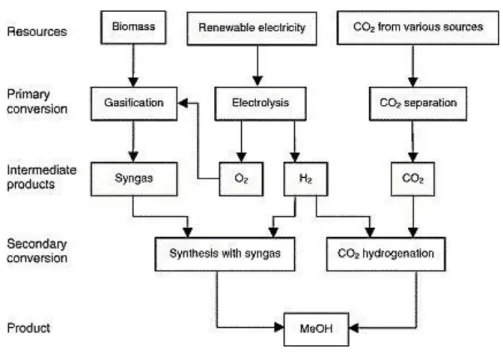 Figure 1.5  –  Production of  renewable methanol [13]. 
