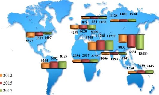 Figure  1.8  –   Methanol  Net  Exports  (difference  between  total  values  of  exports  and  imports)  in  thousands of tonnes by region