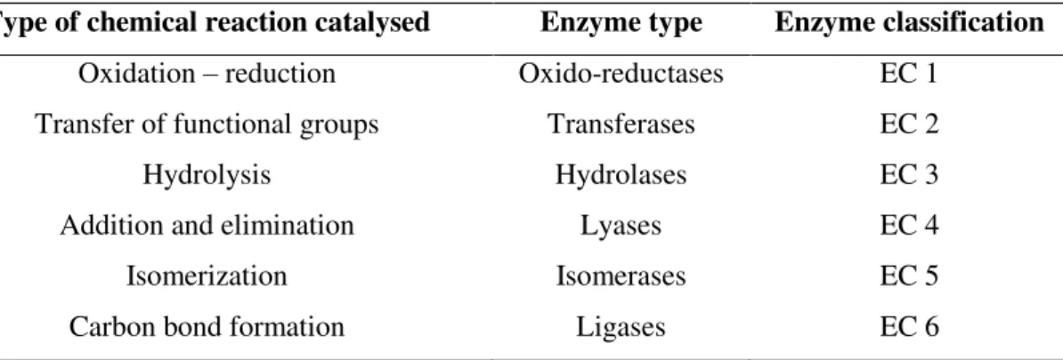 Table 1.1 - Classification of enzymes by the type of chemical reaction catalysed [16]