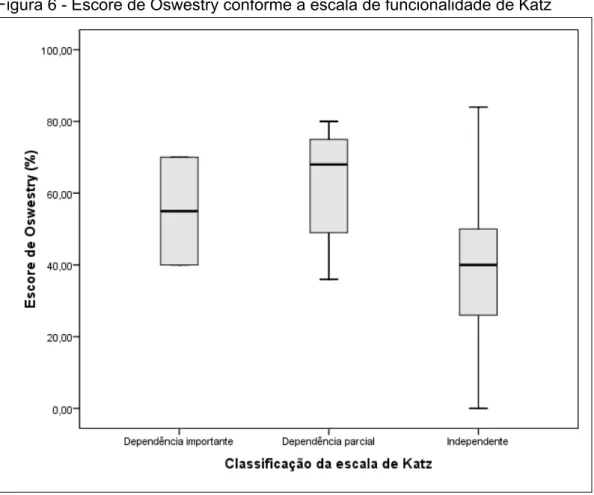 Figura 6 - Escore de Oswestry conforme a escala de funcionalidade de Katz 
