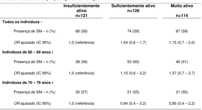 Tabela 4. Odds ratios (OR) de apresentar SM por nível de atividade física. 