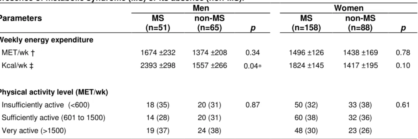 Table 2. Weekly energy expenditure and physical activity level for men and women in relation to the  presence of metabolic syndrome (MS) or its absence (non-MS)