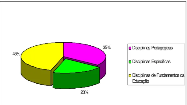 Gráfico 1: Percentual das disciplinas oferecidas pelo curso de Pedagogia em cada eixo  temático 