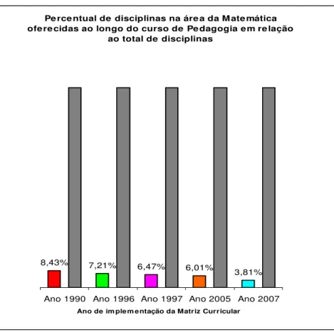 Gráfico 3: Percentual de disciplinas na área de Matemática oferecidas pelo curso de  Pedagogia em relação ao total de disciplinas oferecidas no curso 