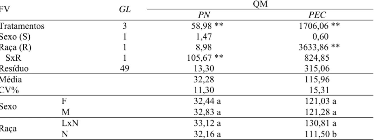 Tabela 6 - Quadrados médios e significâncias, média geral, coeficiente de variação e médias dos  tratamentos, para os caracteres peso ao nascer (PN) e peso de entrada no creep (PEC) 