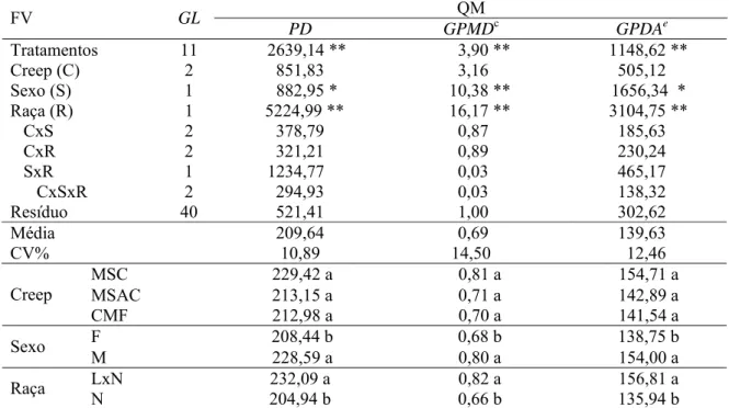 Tabela 7 - Quadrados médios e significâncias, média geral, coeficiente de variação e médias dos  tratamentos, para os caracteres peso ajustado à desmama (PD), ganho de peso médio  durante a suplementação (GPMD), relação de desmama (RD) e ganho de peso médi