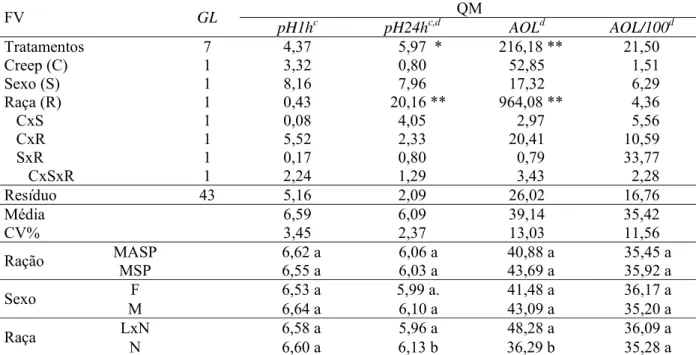 Tabela 11 - Quadrados médios e significâncias, média geral, coeficiente de variação e médias dos  tratamentos, para pH inicial (pH1h), pH  final (pH24h), área de olho de lombo (AOL) e  área de olho de lombo/ 100 kg carcaça (AOL/100) 