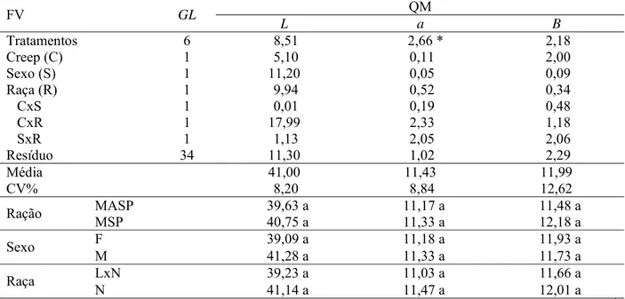Tabela 13 - Quadrados médios e significâncias, média geral, coeficiente de variação e médias dos  tratamentos, para luminosidade (L*), índice de vermelho (a*) e índice de amarelo (b*) 