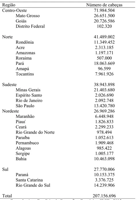 Tabela 1 - Efetivo bovino brasileiro (2005), distribuído por regiões 