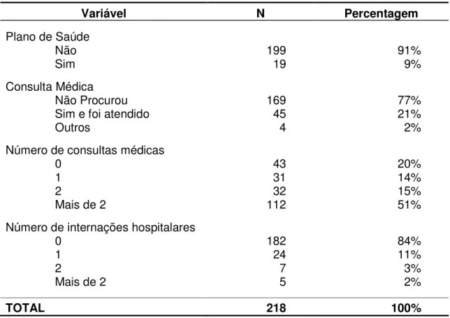Tabela 2 – Descrição de variáveis relacionadas à saúde dos idosos de   Barra Funda Rio Grande do Sul, 2006 