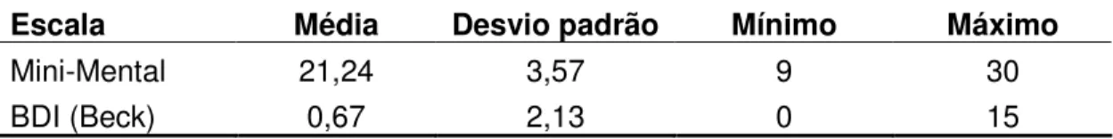 Tabela 6 – Medidas descritivas das escalas relacionadas à saúde mental  respondida pelos idosos de Barra Funda (RS), 2006 