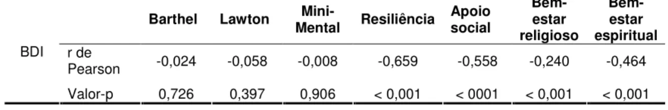 Tabela 8 – Coeficiente de correlação linear de Pearson entre o inventário de  depressão de Beck (BDI) com as demais escalas 