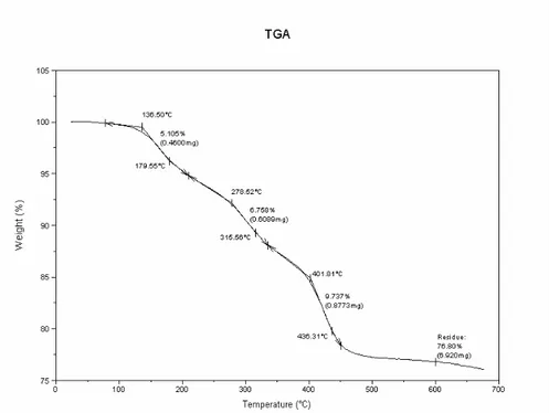 GRÁFICO  1  –  Representação  gráfica  da  análise  termogravimétrica  da  resina  composta Esthet X E, conteúdo de carga em peso (Wt%)