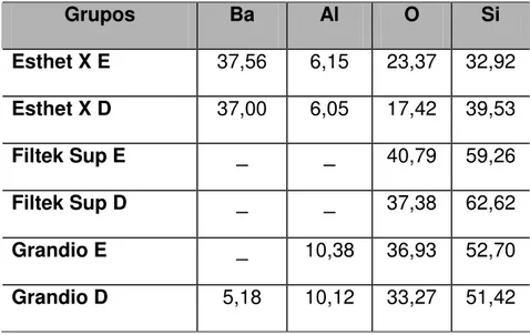 TABELA  2  –  Tabela  descritiva  dos  elementos  observados  (Wt%)  no  teste  de  Espectrografia por Dispersão de Raios X em relação aos materiais testados