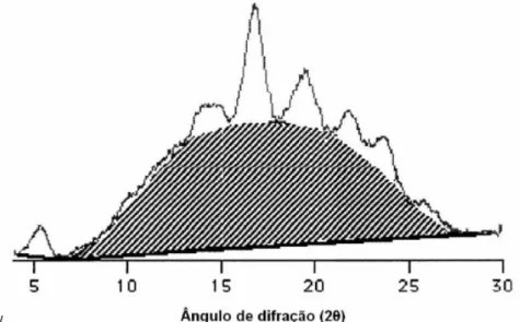 Figura 9 - Difratograma  de raios-X, onde a seção hachurada corresponde à  área amorfa e a seção       entre a área hachurada e o gráfico corresponde à área cristalina 