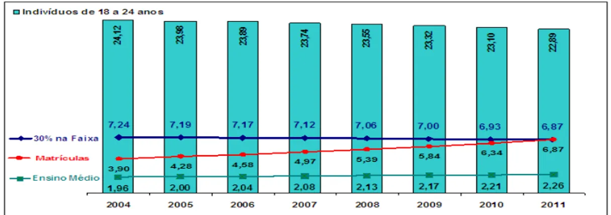 Gráfico 2 – Público-alvo das IES: expansão das matrículas, ensino médio e jovens entre 18 e 24 anos  Fonte: CARBONARI NETTO, Antonio