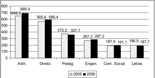 Gráfico 4 – Crescimento dos principais cursos presenciais conforme o Censo de 2006 (em mil)  Fonte: adaptado de INEP
