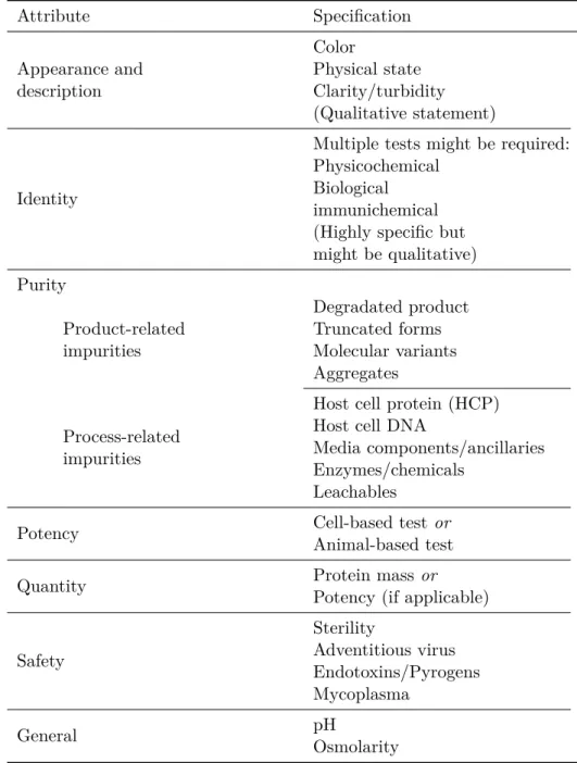 Table 1.1: Specifications for biotechnological products [28–30] .