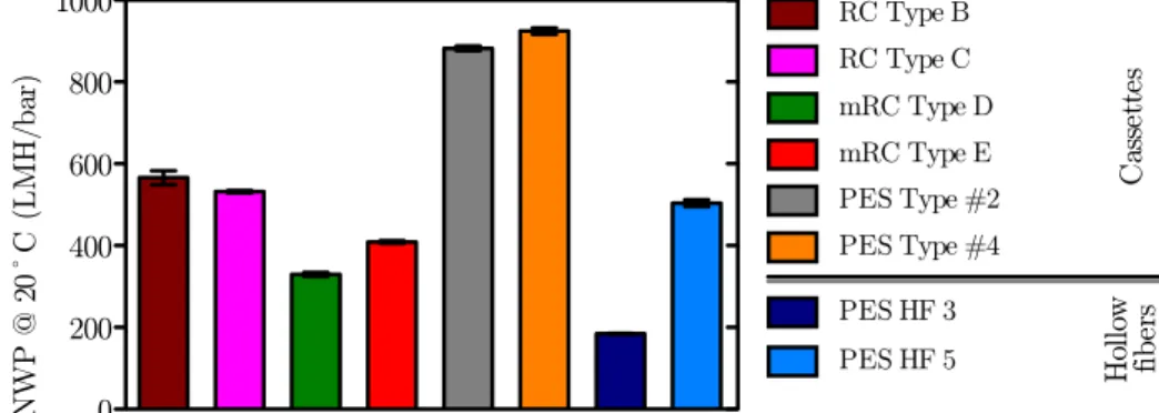 Figure 4.1: NWP 20 ¶ C (average±standard error of the mean (SEM)) for the di ff erent R&amp;D UF proto- proto-types provided.
