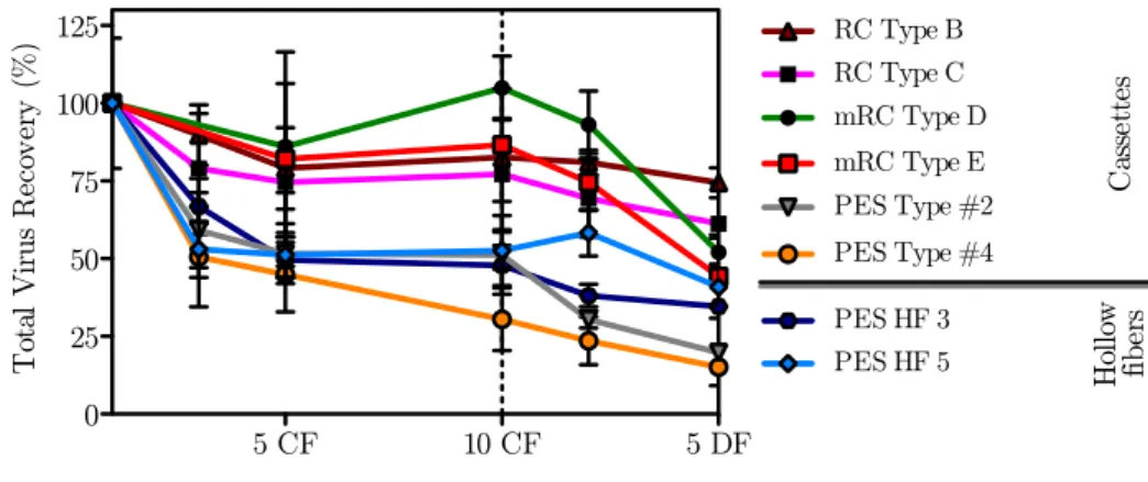 Figure 4.2: Total virus particles recovery (average±SEM) as function of concentration fac- fac-tor/diafiltration volume for the di ff erent R&amp;D UF prototypes.