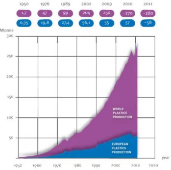 Figure 2.1 World plastics production. Adapted from Plastics Europe (2012).