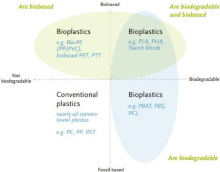 Figure 2.2 Groups of bioplastics. Adapted from Bioplastics (2012).