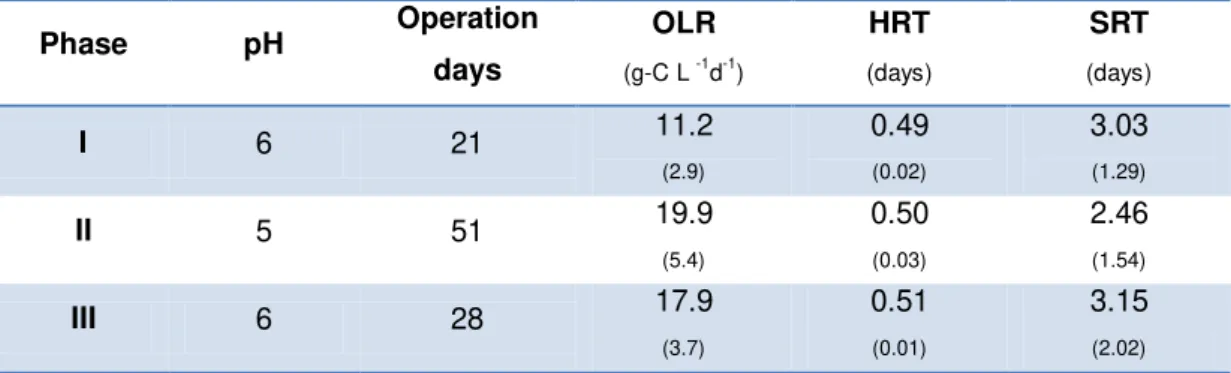 Table 3.2 Conditions and parameters measured in the cheese whey anaerobic fermentation in each  phase