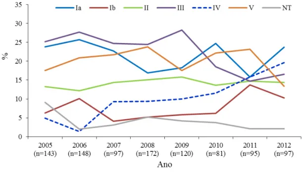 Figura 2 – Distribuição dos serótipos das estirpes de S. agalactiae de colonização (n=953) isoladas  de mulheres em idade reprodutiva, em Portugal, de 2005 a 2012 