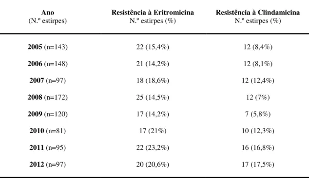 Tabela  3  –  Distribuição  das  resistências  à  eritromicina  e  à  clindamicina  para  as  953  estirpes  em  estudo, de 2005 a 2012 