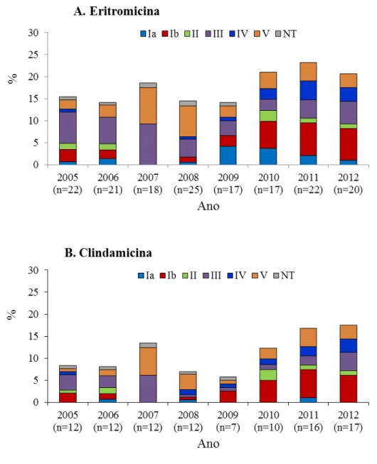 Figura  3  –  Percentagem  dos  diferentes  serótipos  nas  estirpes  resistentes  à  eritromicina  (A)  e  clindamicina (B) em Portugal, de 2005 a 2012 