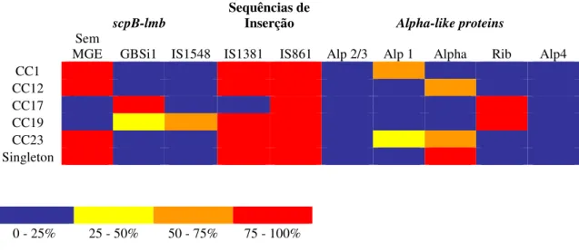 Figura  7  –  Gráfico  térmico  representando  os  perfis  dos  biomarcadores  moleculares  (presença  de  MGE IS1548 e GBSi1 na região intergénica scpB-lmb; sequências de inserção IS1381 e IS861; e genes  da família Alpha-Like Protein) nos complexos clona