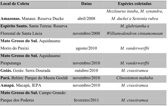 Tabela 4: Expedições de campo realizadas diferentes regiões do Brasil e espécies coletadas